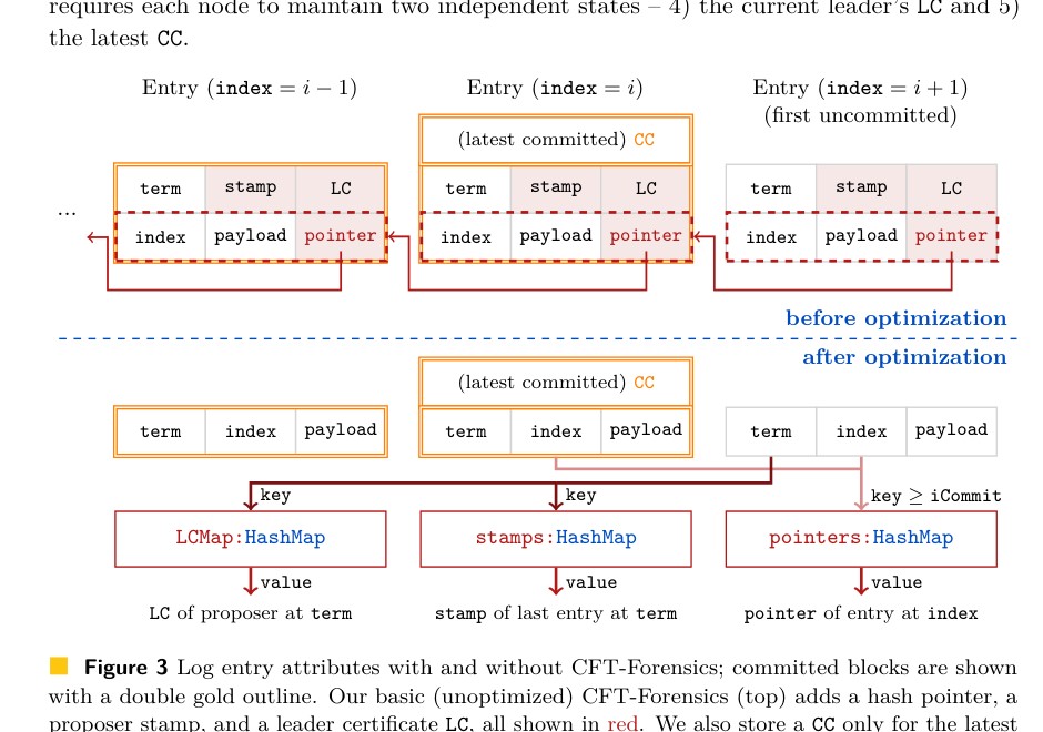 Log-based forensic evidence schema for crash fault tolerant protocols