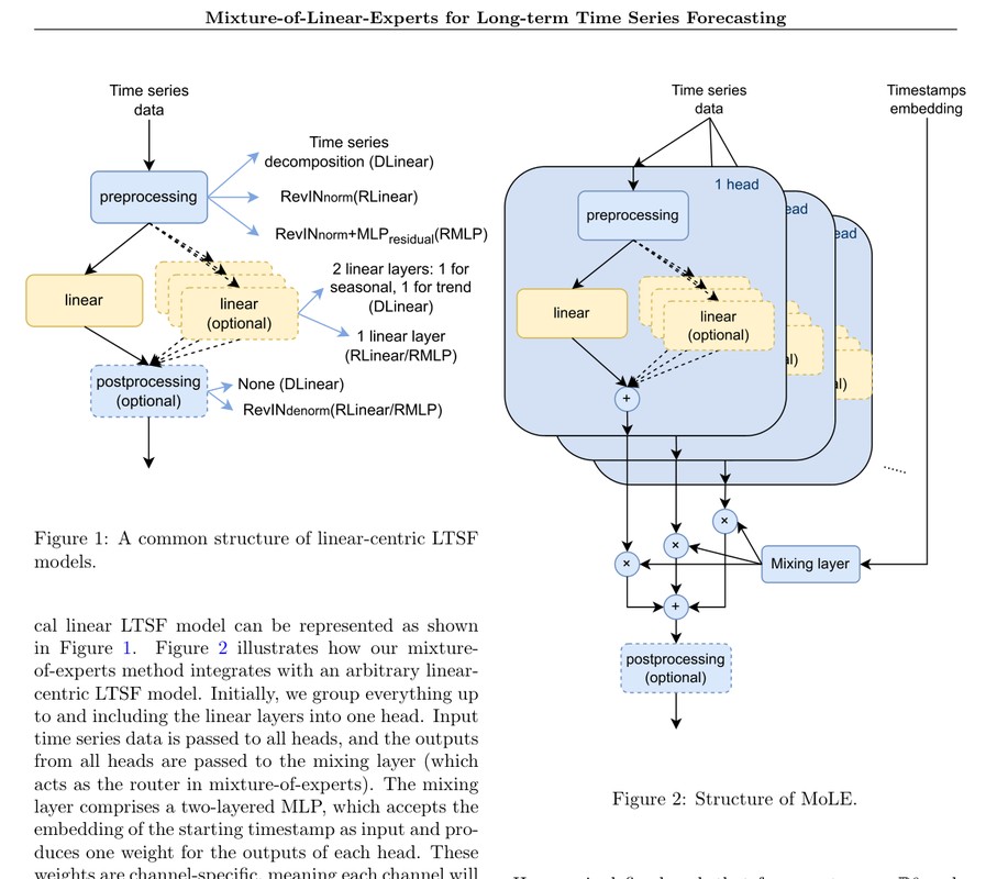 Mixture-of-Linear-Experts architecture for long-term time-series forecasting